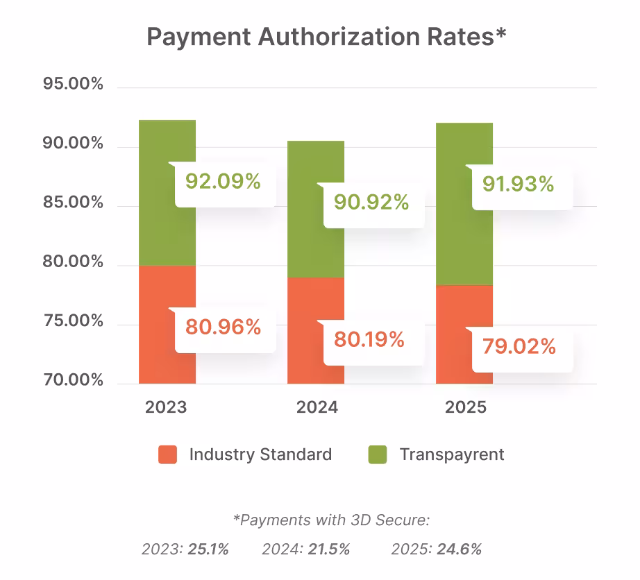 Increase your Conversion Rate by up to 15%
